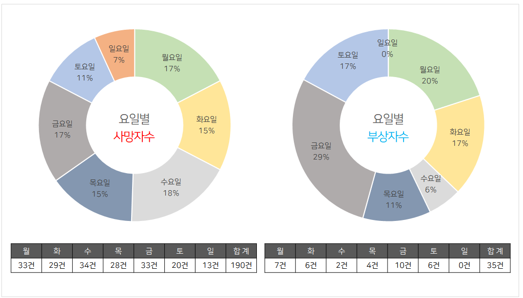 2021년 상반기 요일별 재해자
