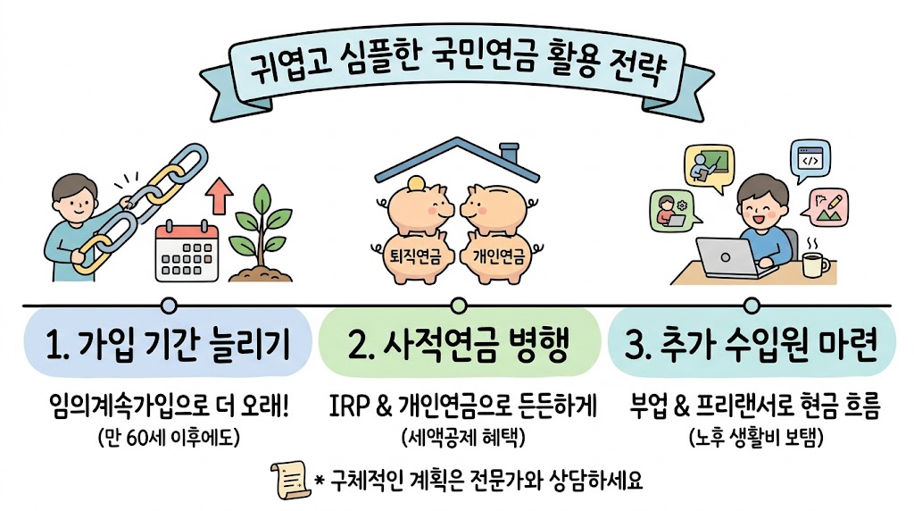 1.가입기간늘리기 2.사적연금병행 3.추가수입원마련