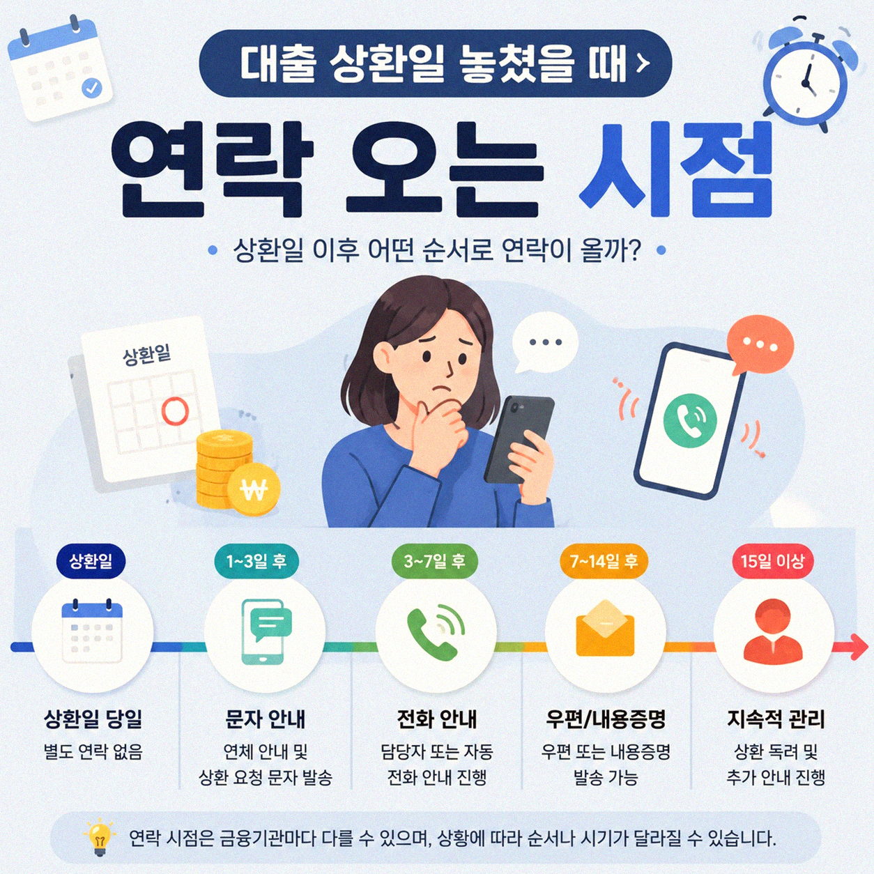 대출 미납 후 연락 오는 시점은 언제쯤인가요?