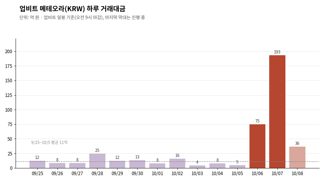 업비트 메테오라(KRW) 하루 거래대금, 평소 11억 원에서 193억 원으로