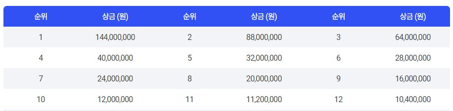 제12회 KG 레이디스 오픈 우승상금 KG 이데일리 레이디스 오픈