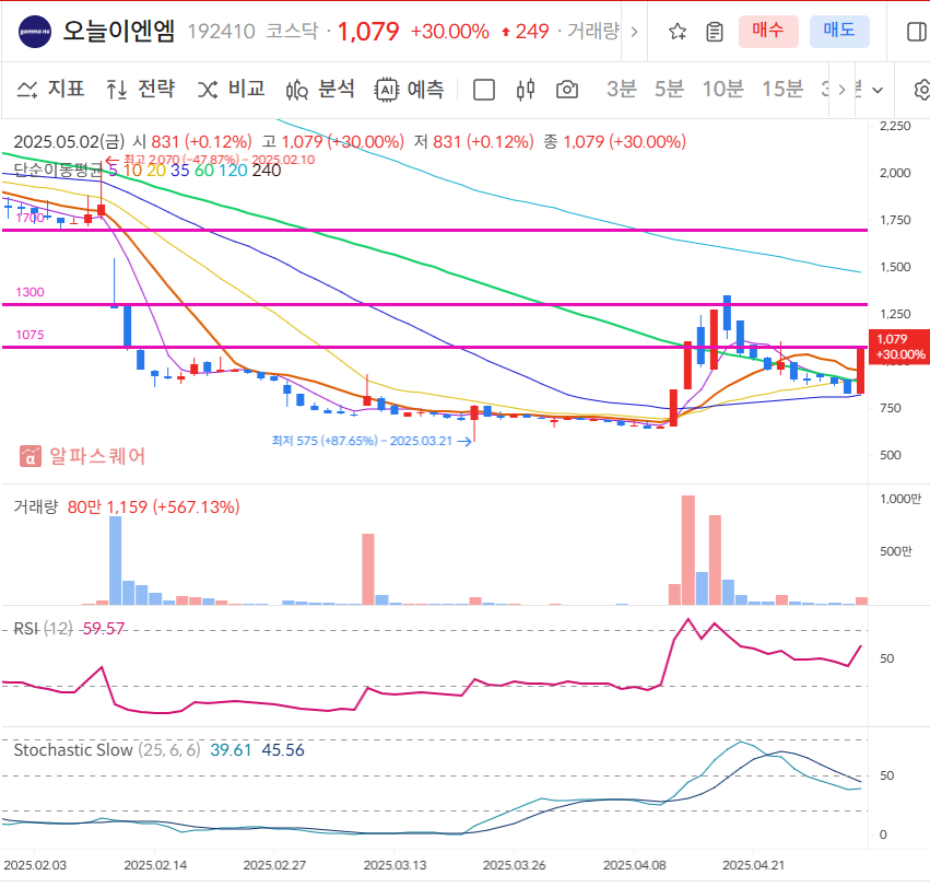 오늘이엔엠 일봉차트