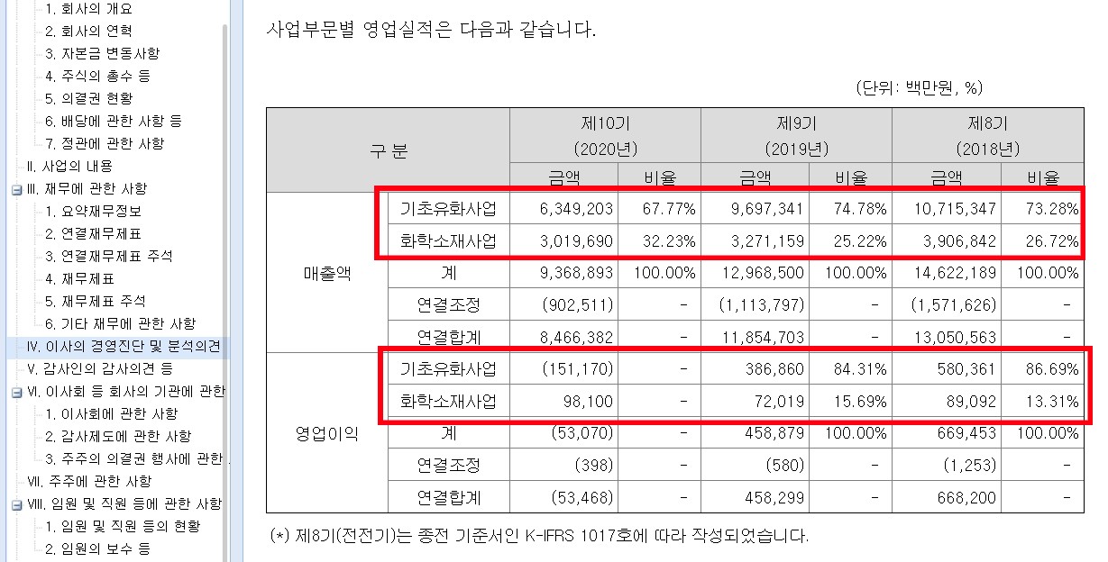 SK이노베이션_사업부문별