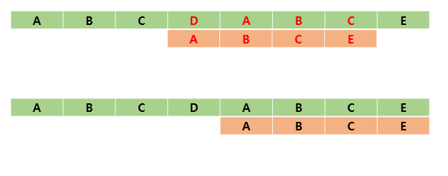 모든 문자열 비교 알고리즘의 비효율성