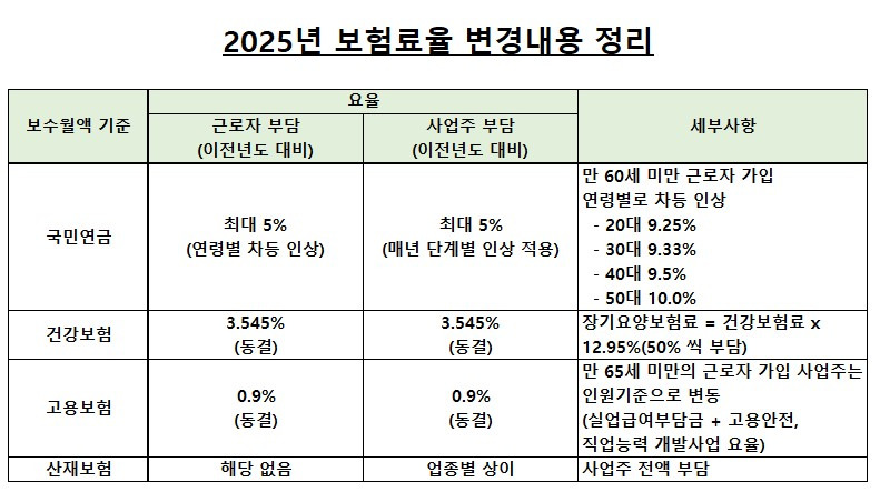 4대보험 인상 요율 정리1