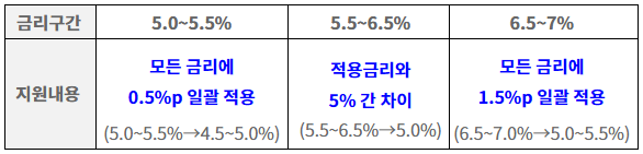 중소금융권 이자환급 금액