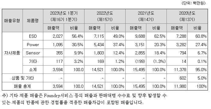 시지트로닉스 주요 제품 매출현황