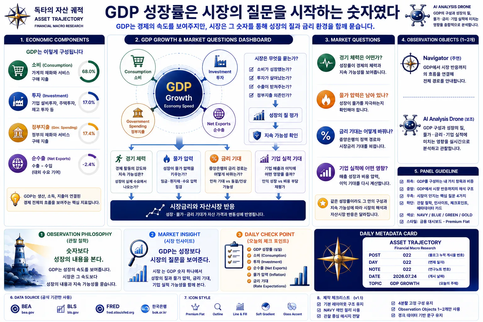 GDP 성장률을 소비, 투자, 정부지출, 순수출의 구성과 시장의 질문, 물가, 금리 기대, 기업 실적의 연결 구조로 설명하는 금융 매크로 인포그래픽