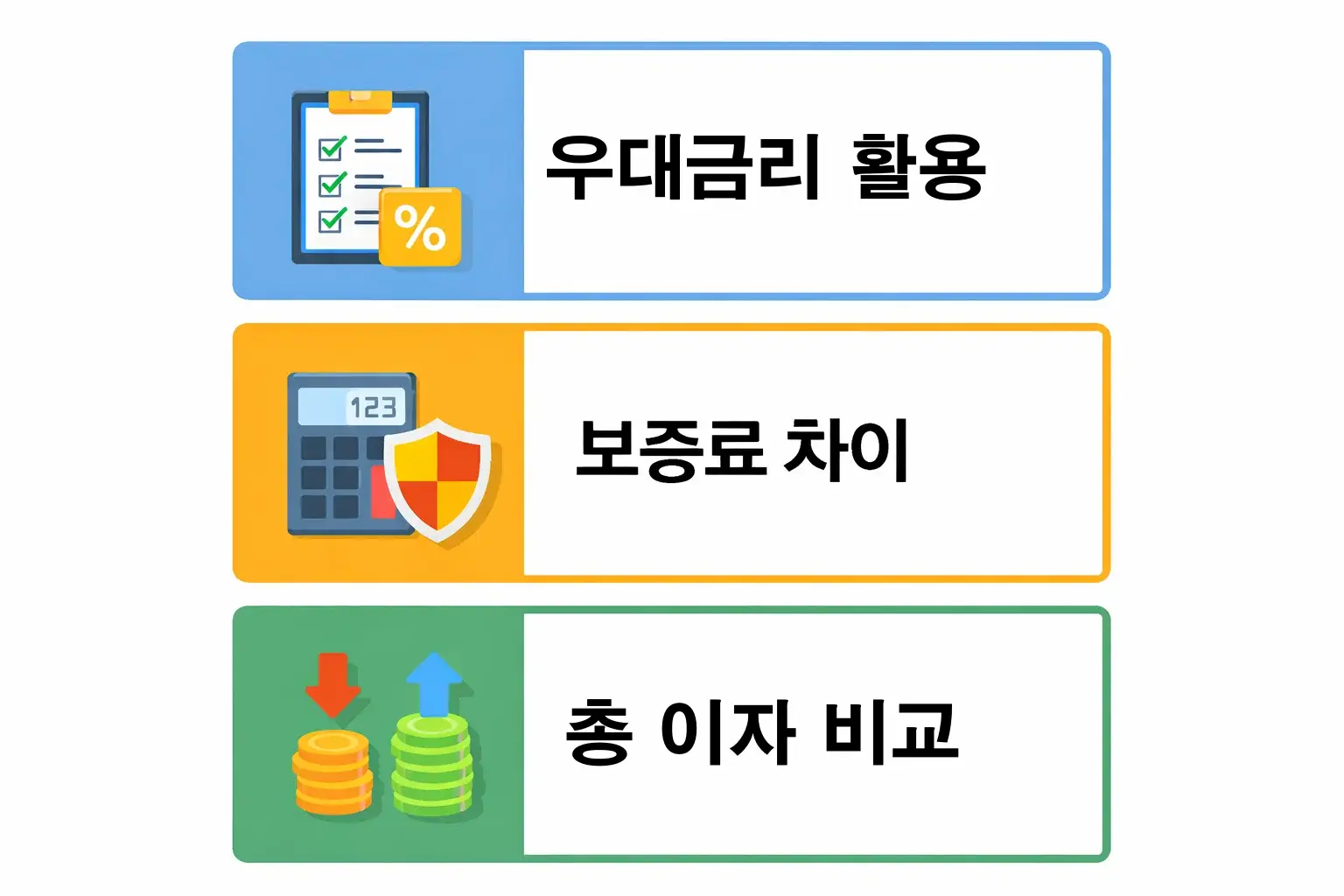 우대금리 활용과 보증료 차이를 반영해 전세대출 총이자를 비교하고 부담을 줄이는 선택 기준을 정리한 이미지