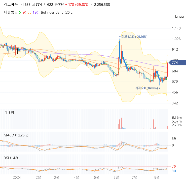 엠폭스 관련주 차트