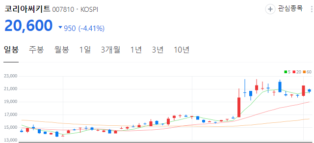 레드햇-관련주-코리아써키트-주가