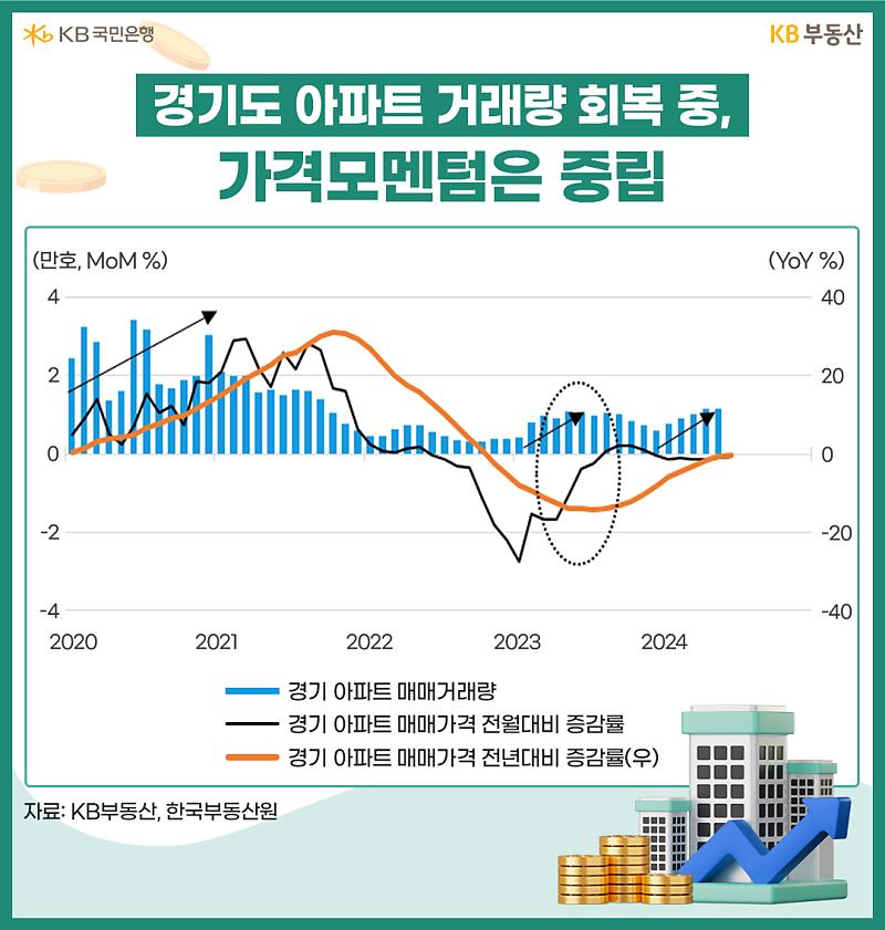 경기도 아파트 거래량 회복 신호(Signs of recovery in apartment transaction volume in Gyeonggi Province)