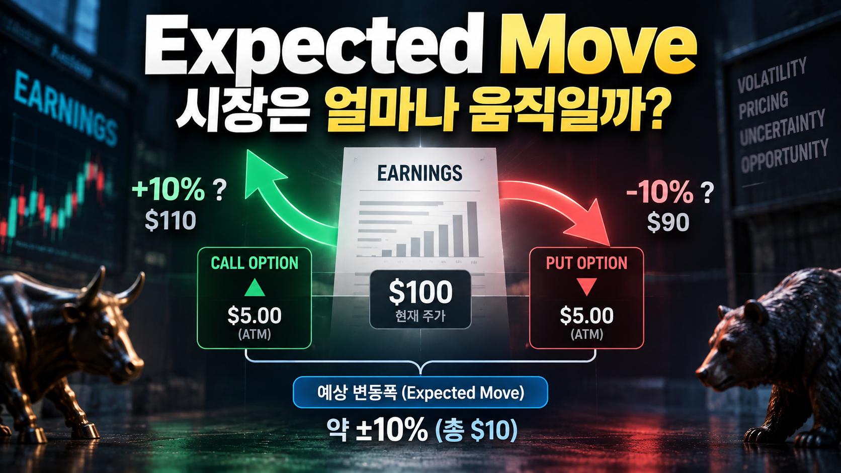 `Expected Move calculation using call and put option premiums before earnings`