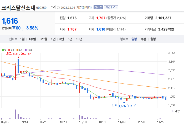 크리스탈신소재 3개월 주가(일봉)