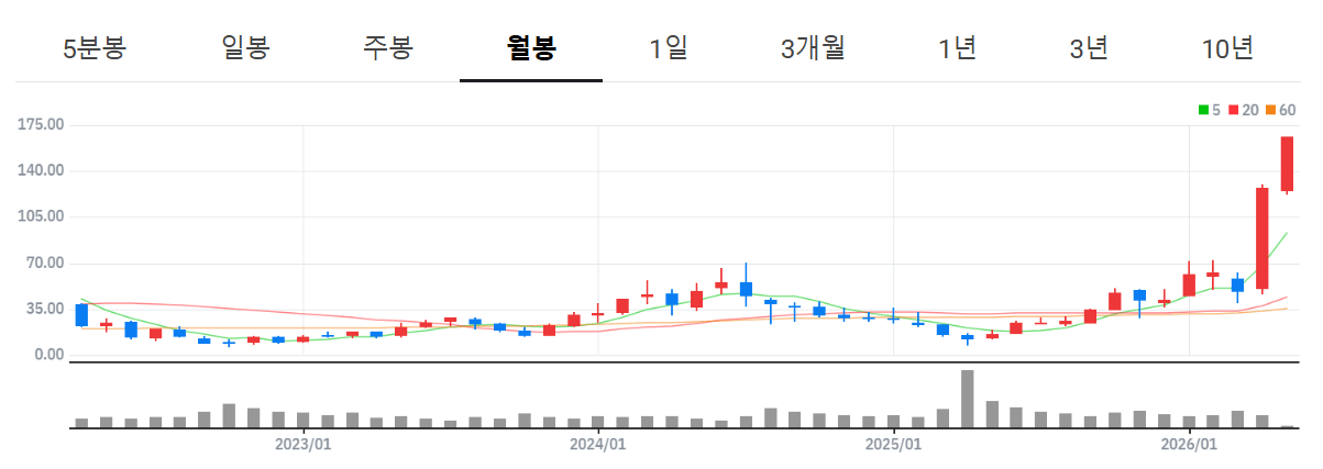 SOXL vs QTUM&amp;#44; 반도체 3배 수익과 양자컴퓨터 전망