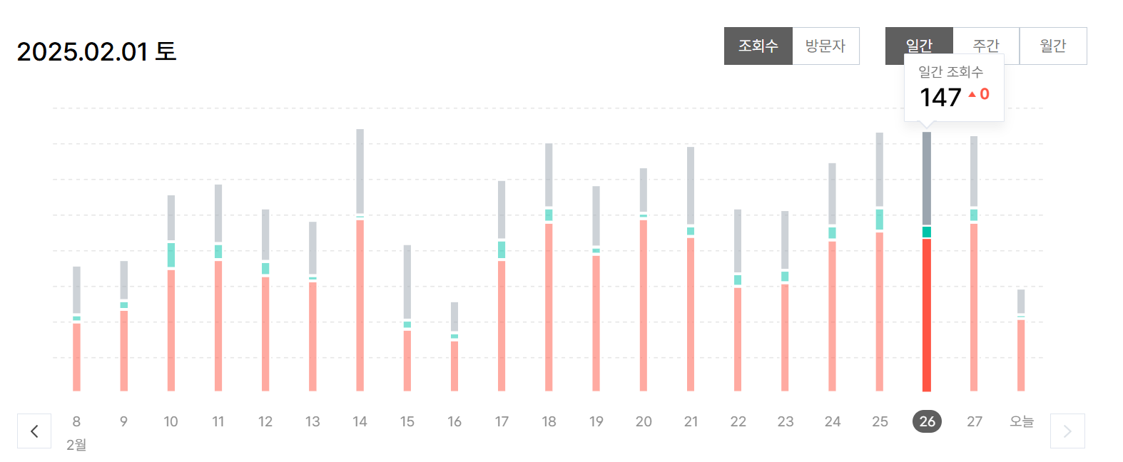 티스토리 블로그 일 평균 조회수