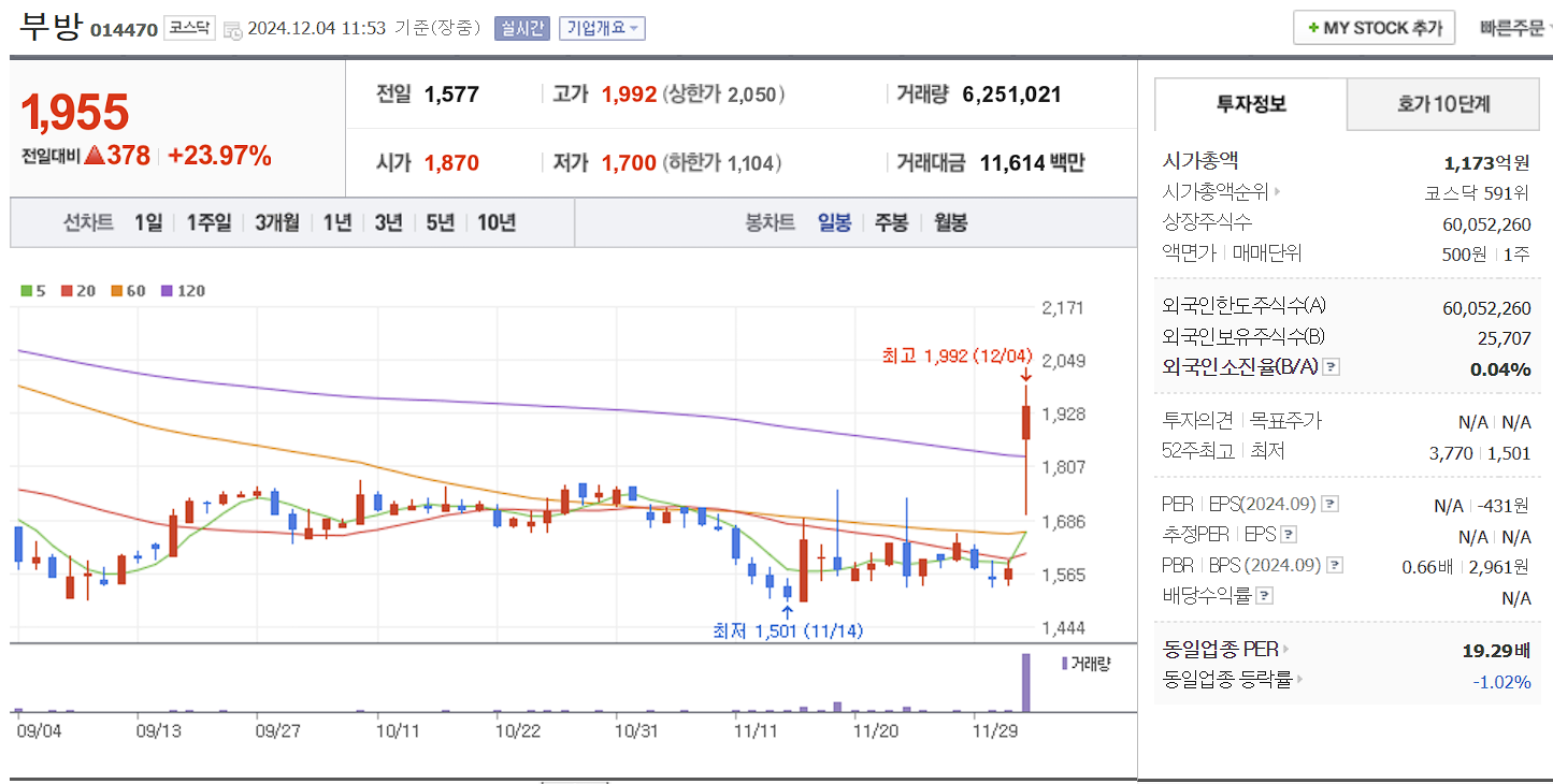 한동훈 관련주 부방 일봉 차트