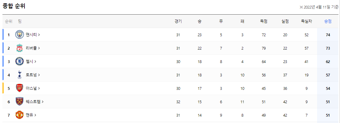 EPL 순위
