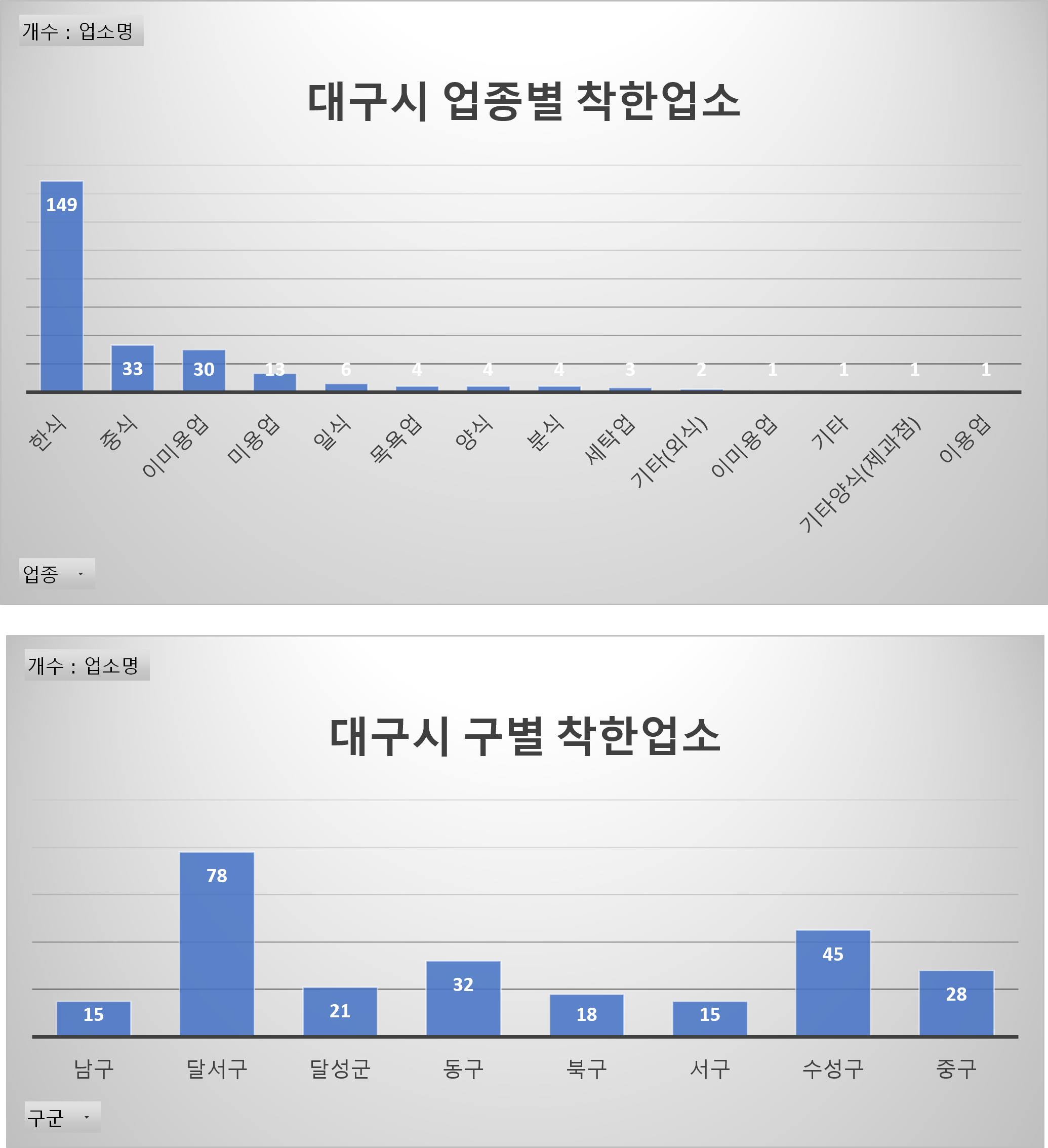대구시 착한업소 현황