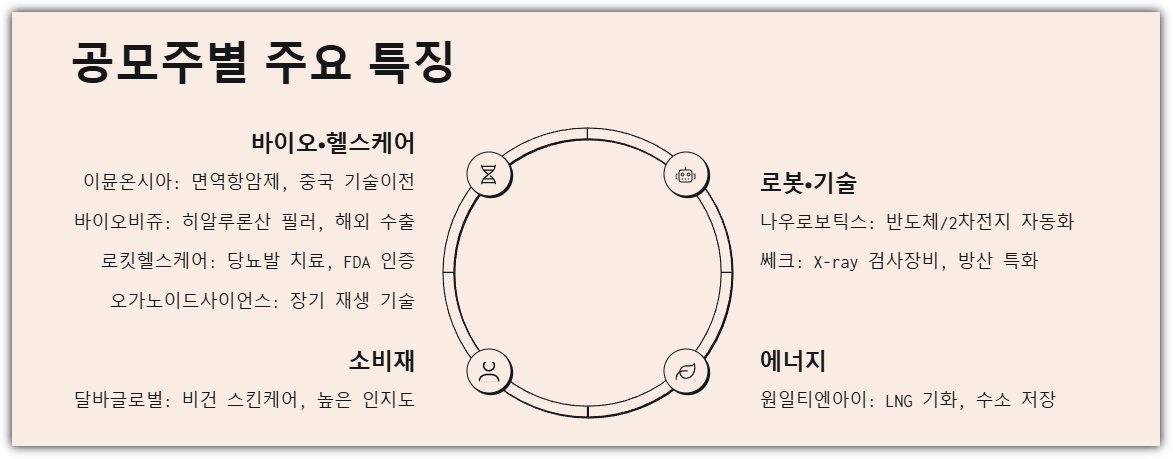 공모주별 주요 특징 분석