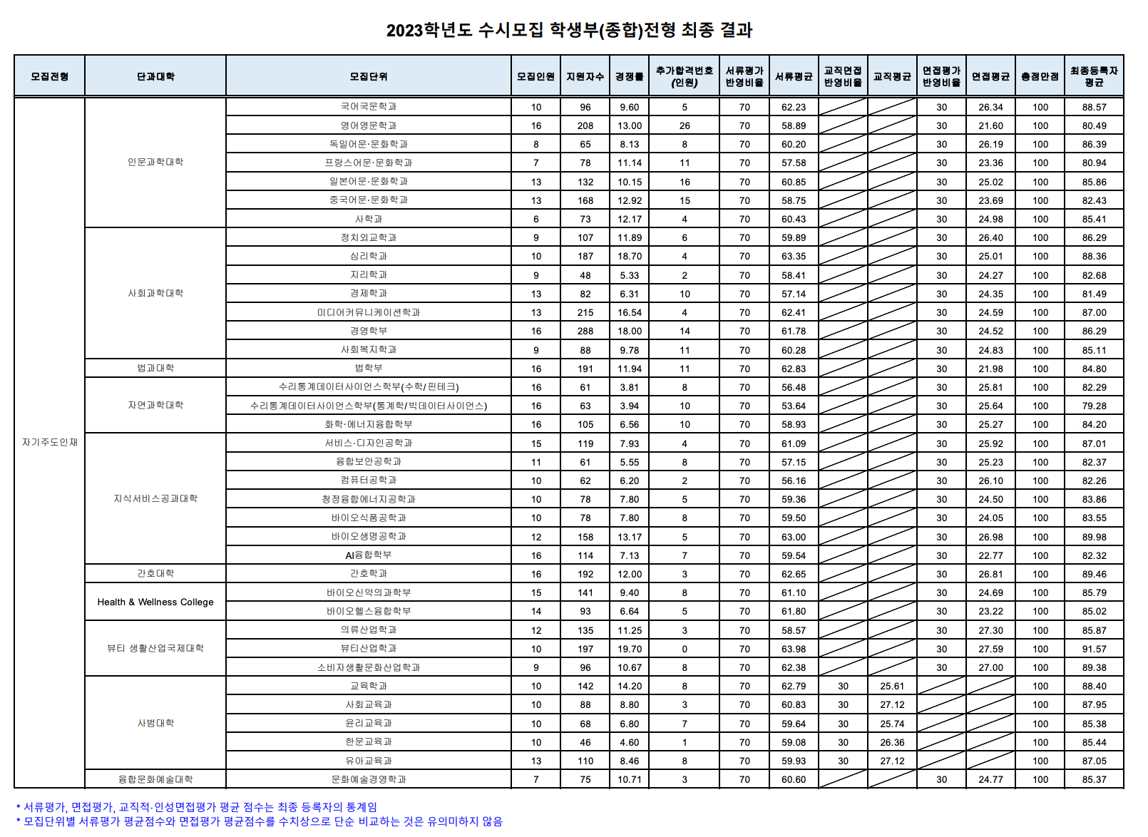 2023성신여대 학생부종합전형 예비번호