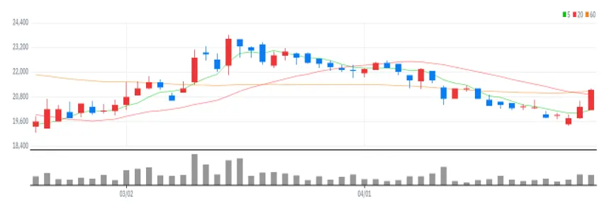 코오롱글로벌 차트