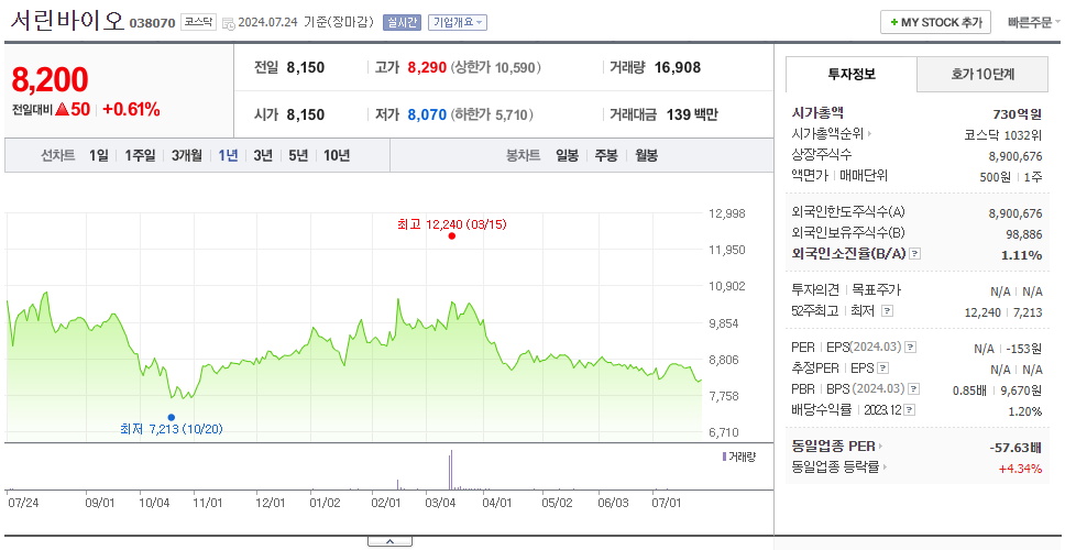 서린바이오_주가