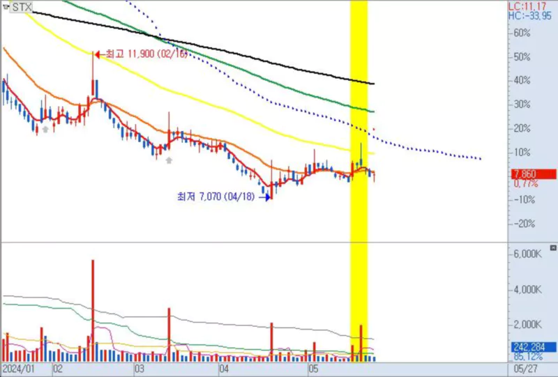 STX일종합상사관련주