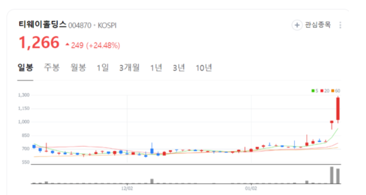 주가 분석 및 차트