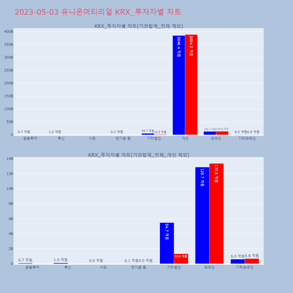 유니온머티리얼_KRX_투자자별_차트
