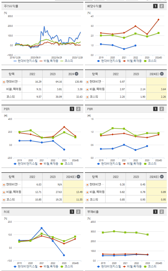 현대비앤지스틸_섹터분석