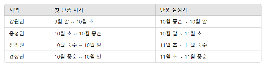2024 유명한 산 단풍 시기
