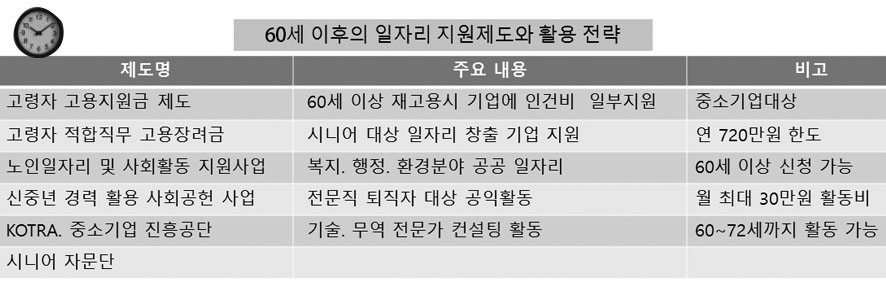 일자리 지원제도 활용 전략을 위한 그래프 표
