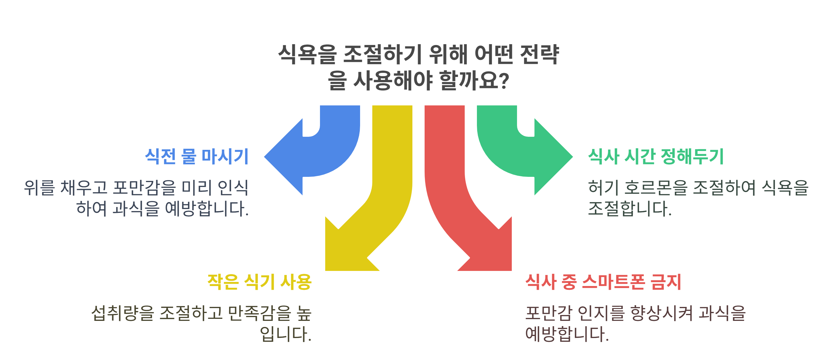 뇌를 속이는 실전 식욕 절제법
