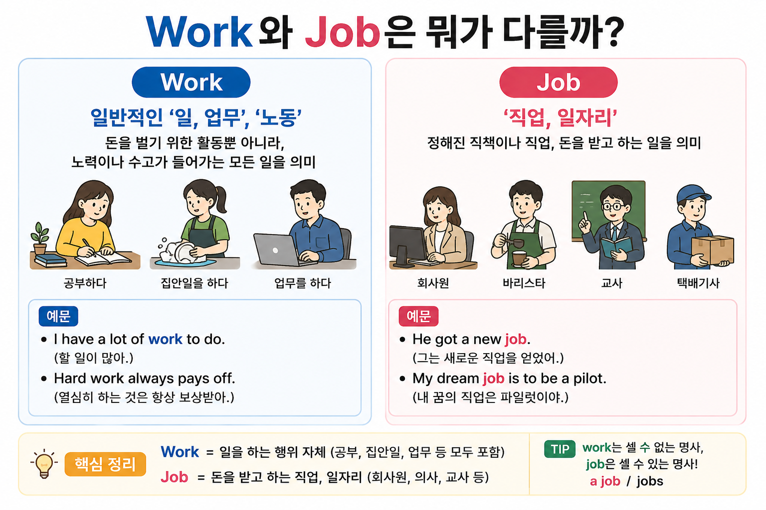 Work와 Job의 구분