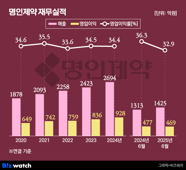 명인제약 재무실적
