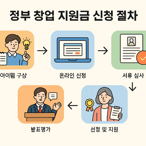 정부 창업 지원금 신청 절차