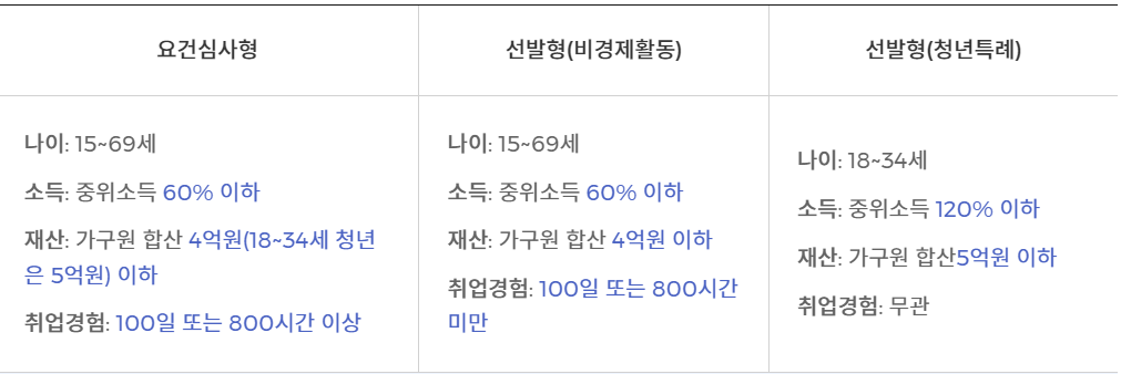 국민취업제도-1유형-지원요건