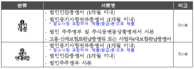 소상공인정책자금