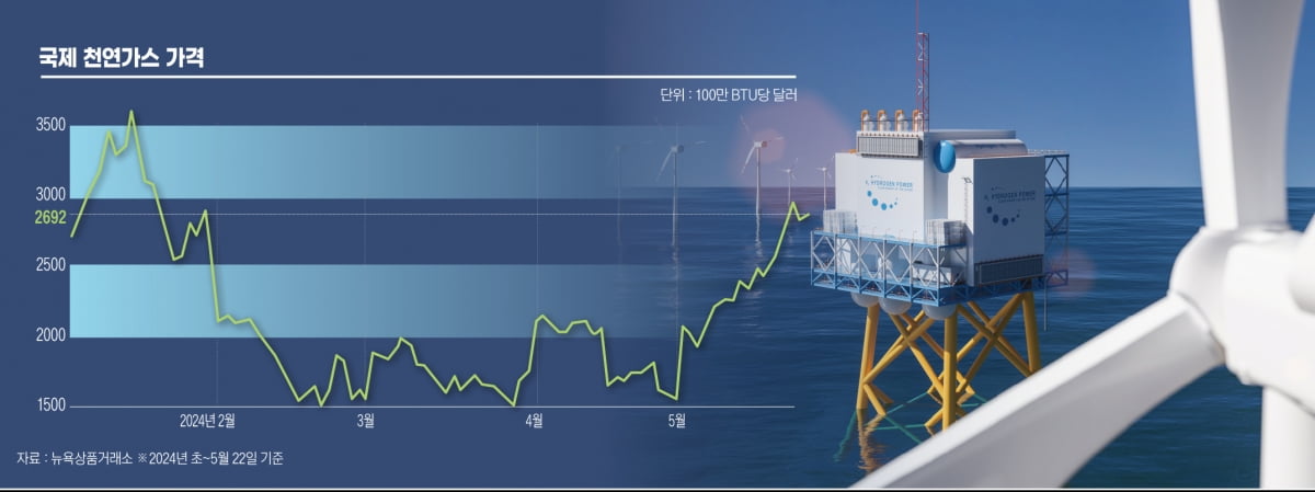 국제천연가스가격