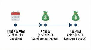 근로장려금 법정기한