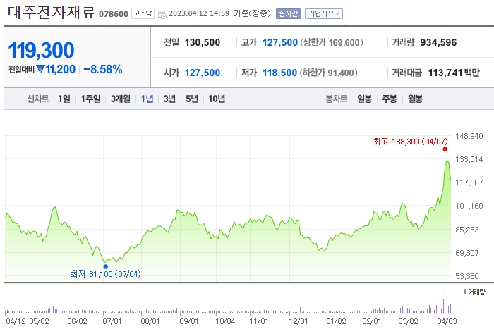 대주전자재료 종목정보