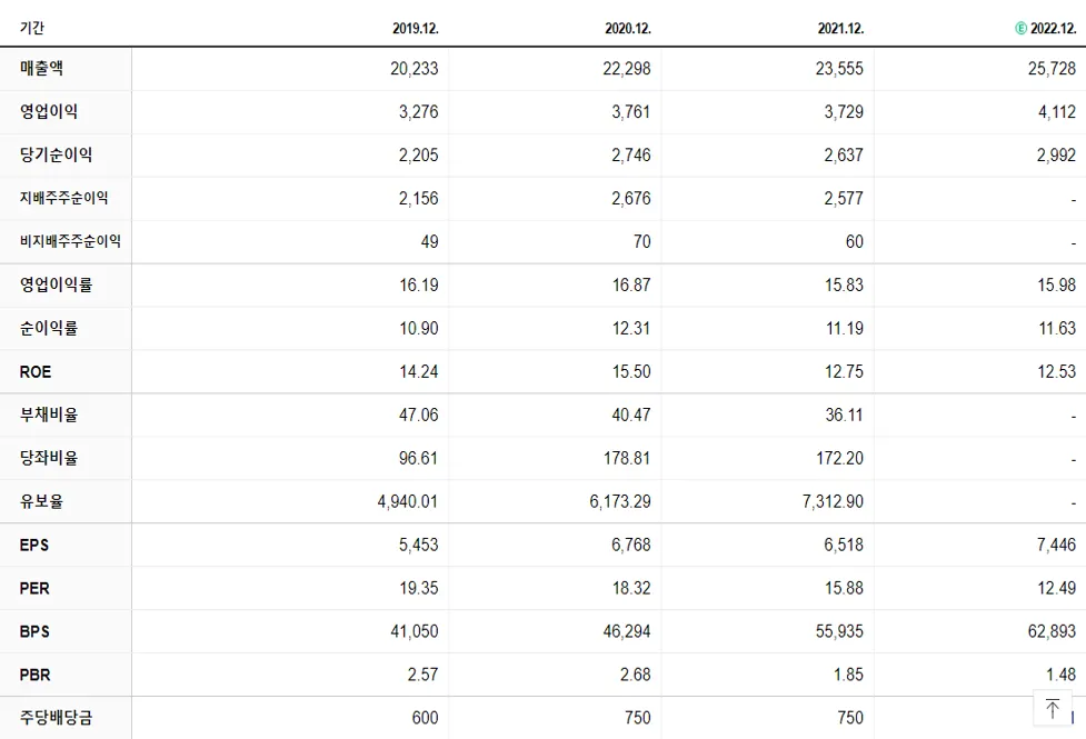 오리온 재무제표