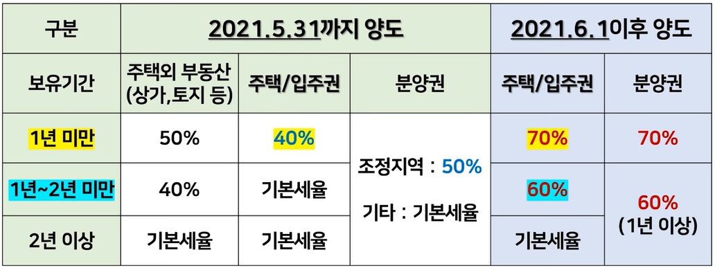 보유기간별 양도소득세율