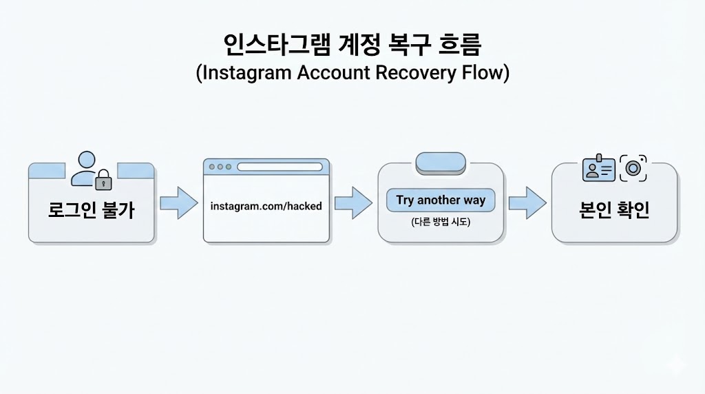 인스타그램 고객센터 문의 방법 2026: 답장 빨리 받는 5가지 루트(신고·해킹·오류)