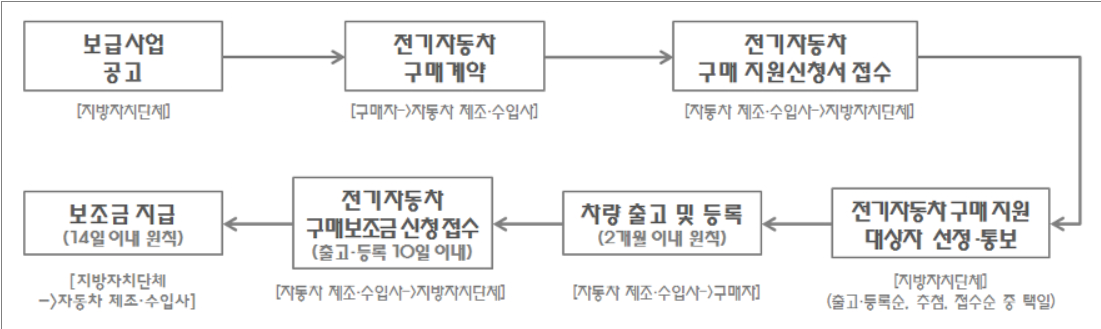전기차-보조금-신청과정