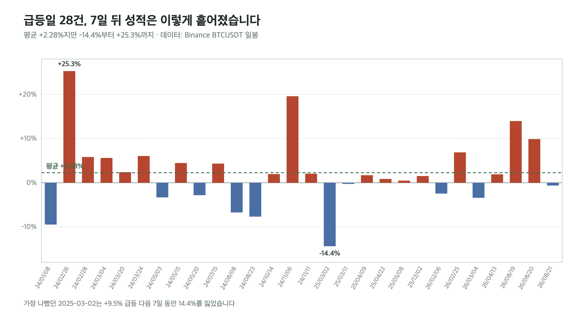 비트코인 급등 &mdash; 급등일 28건 각각의 7일 뒤 수익률 분포