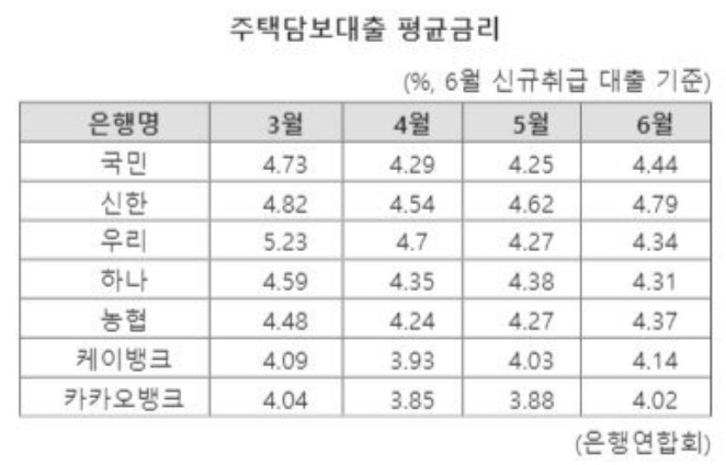 주택담보대출 금리비교 - 3% 이제 끝...주담대 인상예정