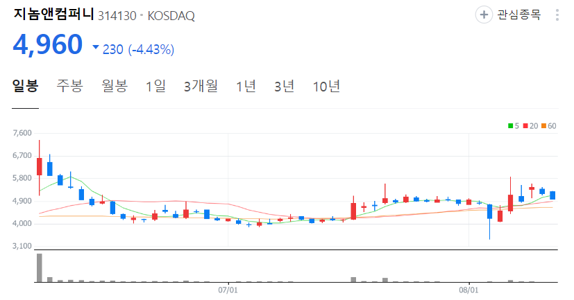 지놈앤컴퍼니-주가-일봉