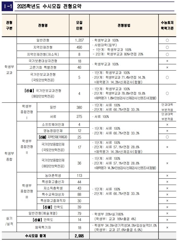2025 충남대 수시 전형방법 요약표 이미지